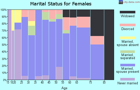 Zip code 75433 marital status for females