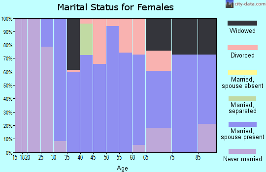 Zip code 75435 marital status for females