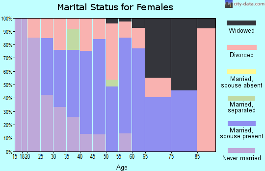 Zip code 75436 marital status for females