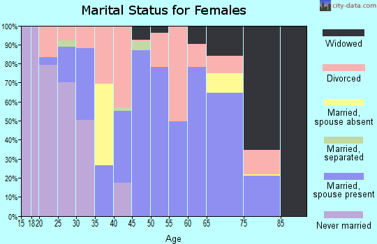 Zip code 75440 marital status for females