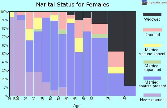 Zip code 75442 marital status for females