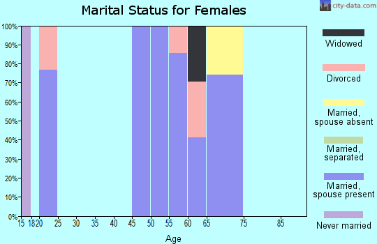 Zip code 75448 marital status for females