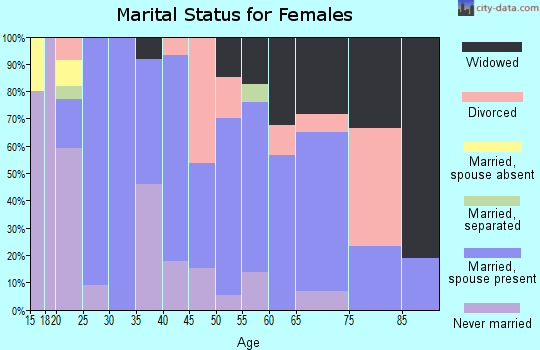 Zip code 75449 marital status for females