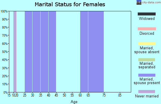 Zip code 75450 marital status for females
