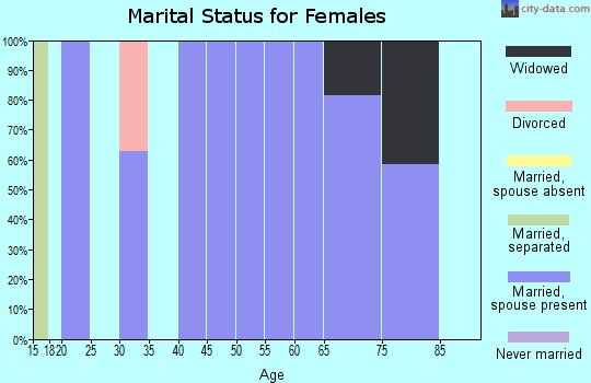 Zip code 75451 marital status for females