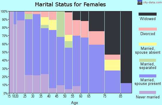 Zip code 75452 marital status for females