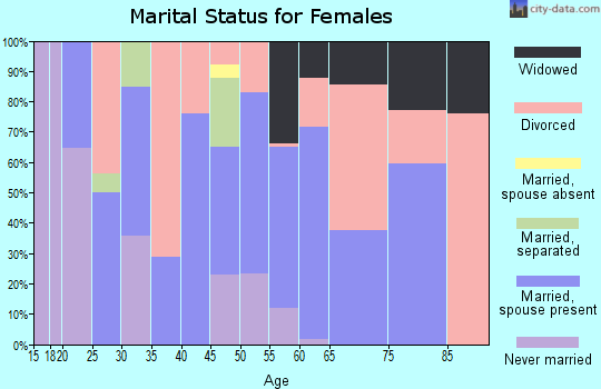 Zip code 75453 marital status for females