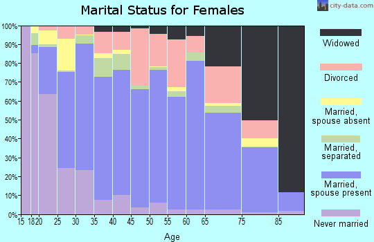 Zip code 75455 marital status for females