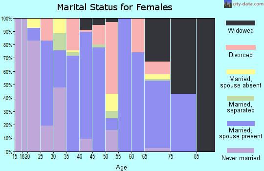 Zip code 75457 marital status for females