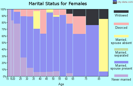 Zip code 75459 marital status for females