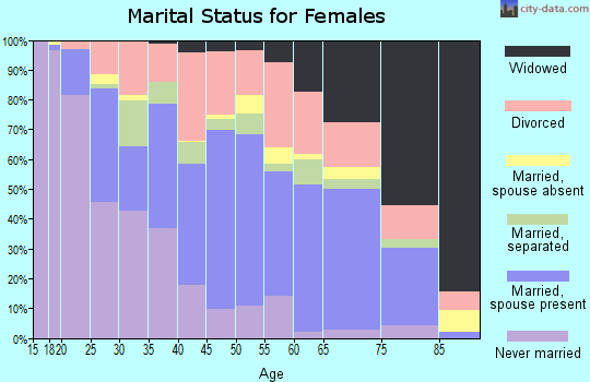 Zip code 75460 marital status for females