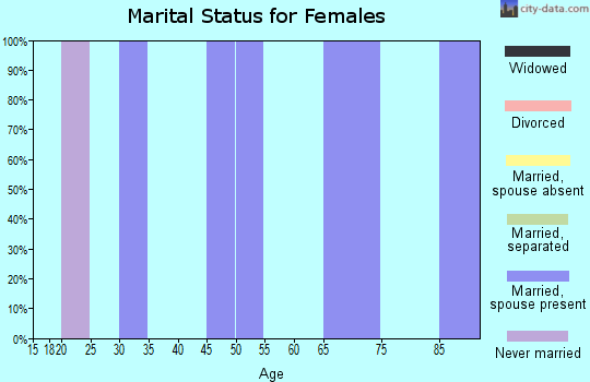 Zip code 75470 marital status for females