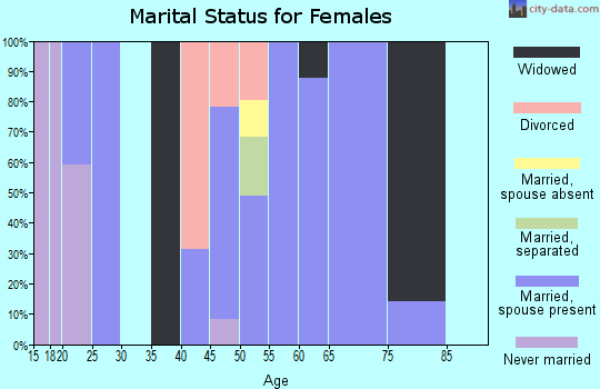 Zip code 75471 marital status for females