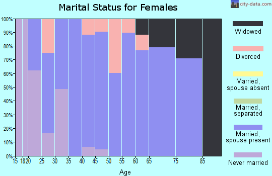Zip code 75473 marital status for females
