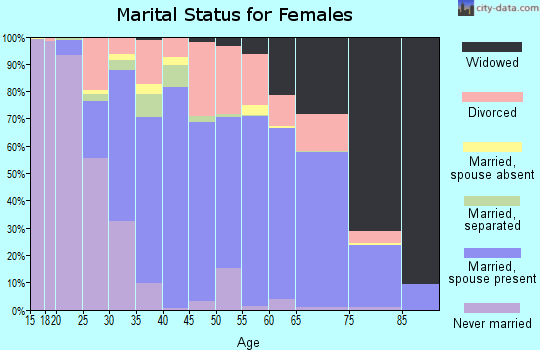 Zip code 75474 marital status for females