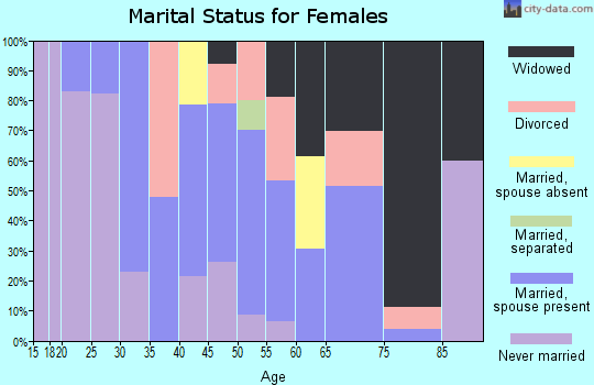 Zip code 75477 marital status for females