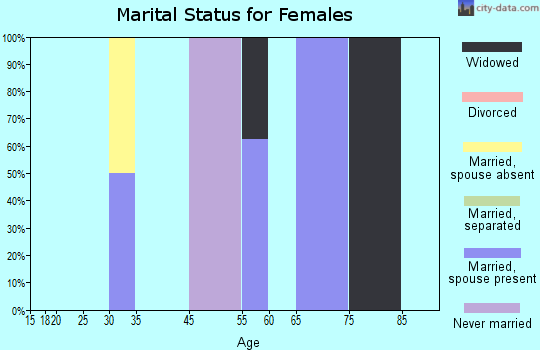 Zip code 75485 marital status for females