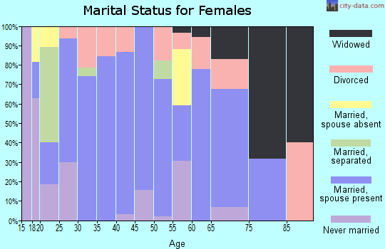Zip code 75490 marital status for females