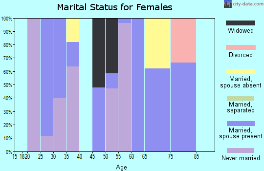 Zip code 75492 marital status for females