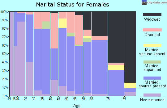 Zip code 75494 marital status for females