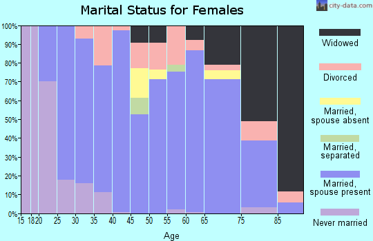 Zip code 75495 marital status for females