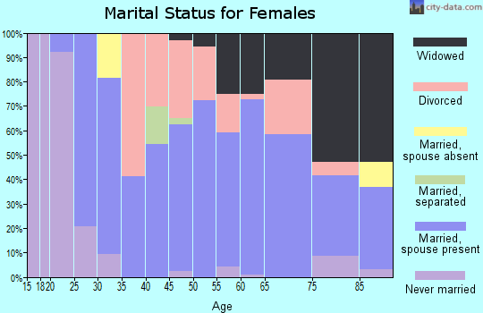 Zip code 75496 marital status for females