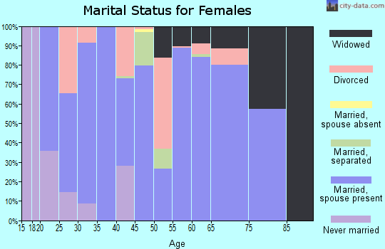 Zip code 75497 marital status for females