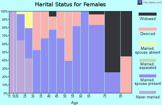 Zip code 75550 marital status for females
