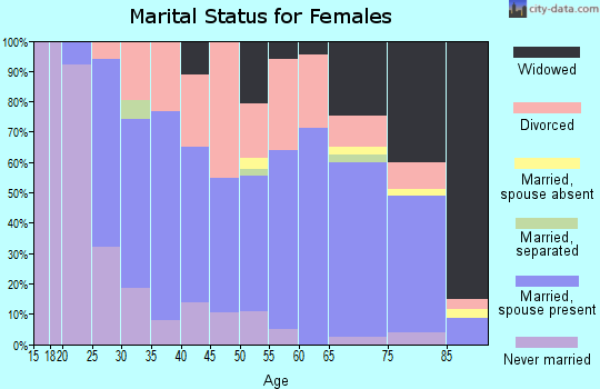 Zip code 75551 marital status for females