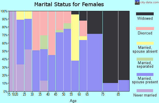 Zip code 75554 marital status for females