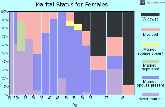 Zip code 75556 marital status for females