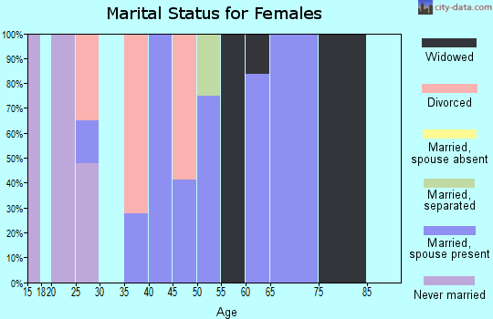 Zip code 75558 marital status for females
