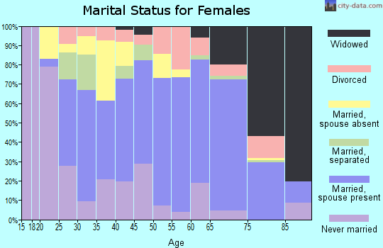 Zip code 75559 marital status for females
