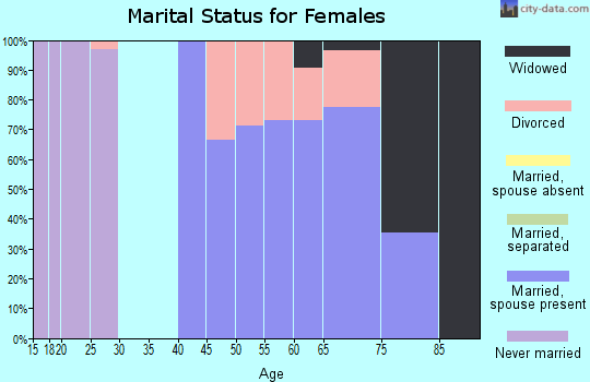 Zip code 75566 marital status for females