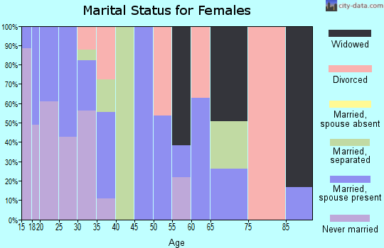 Zip code 75569 marital status for females