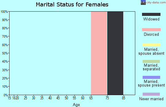 Zip code 75573 marital status for females