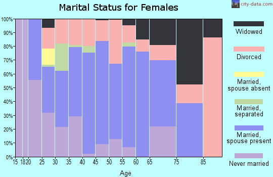Zip code 75603 marital status for females