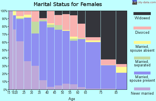 Zip code 75605 marital status for females