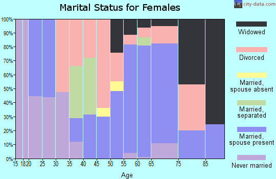 Zip code 75630 marital status for females