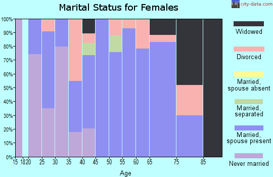 Zip code 75640 marital status for females