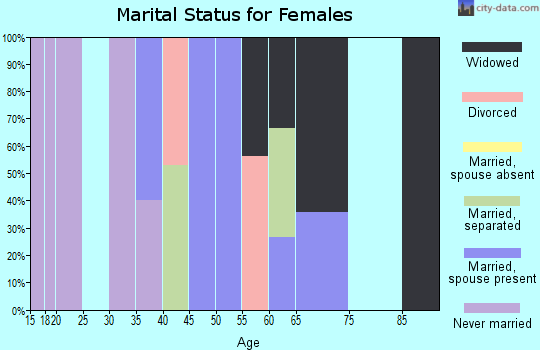 Zip code 75641 marital status for females