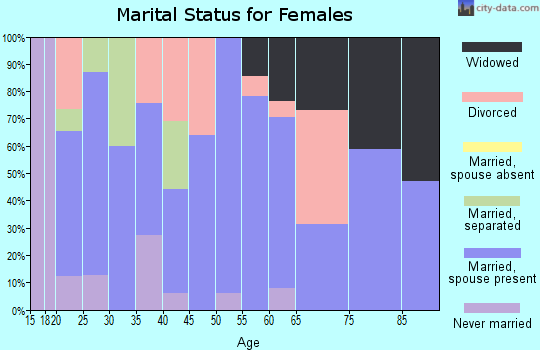 Zip code 75643 marital status for females