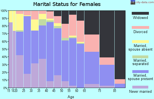 Zip code 75644 marital status for females