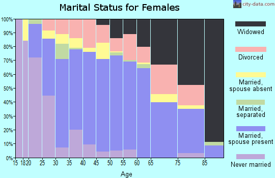 Zip code 75647 marital status for females