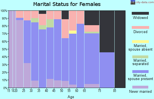 Zip code 75650 marital status for females