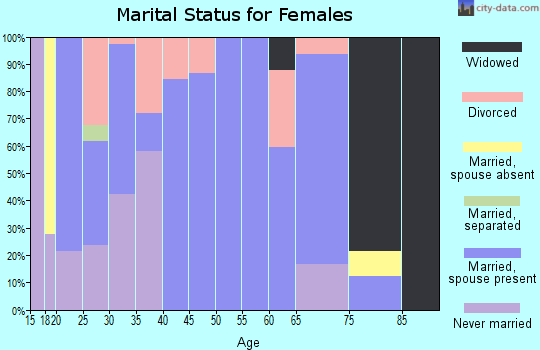 Zip code 75651 marital status for females