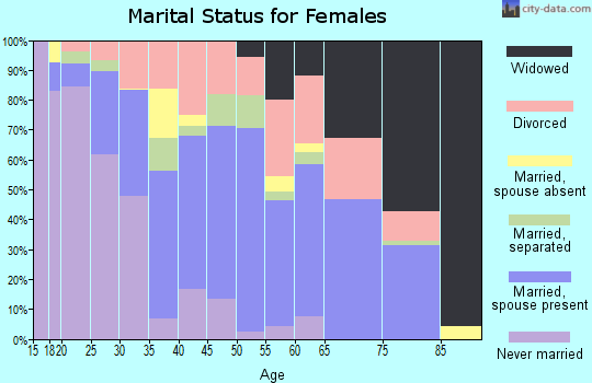 Zip code 75652 marital status for females