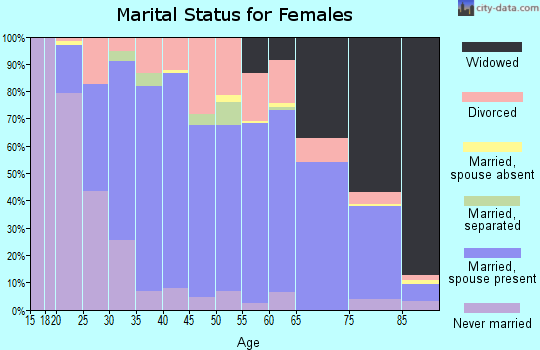 Zip code 75654 marital status for females