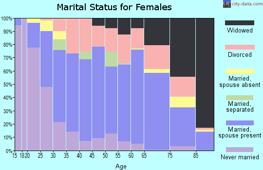 Zip code 75657 marital status for females