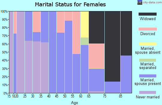 Zip code 75661 marital status for females